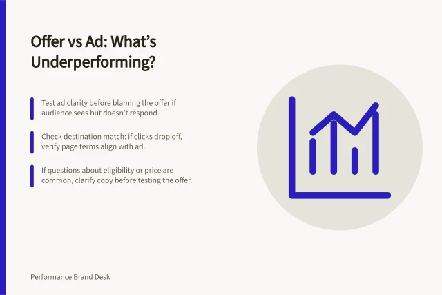 Offer vs Ad: What’s Underperforming?: Test ad clarity before blaming the offer if audience sees but doesn’t respond.; Check destination match: if clicks drop off, verify page terms align with ad.; If questions about eligibility or price are common, clarify copy before testing the offer. Distinguishing an offer problem from a weak ad