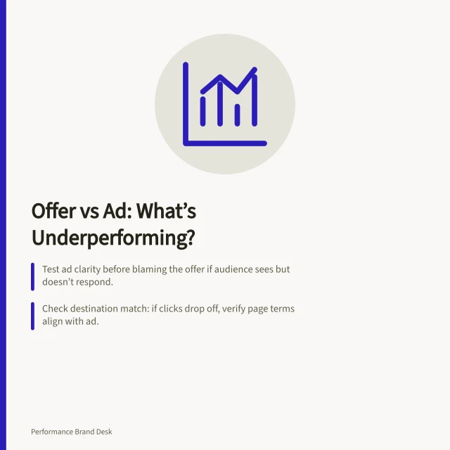 Offer vs Ad: What’s Underperforming?: Test ad clarity before blaming the offer if audience sees but doesn’t respond.; Check destination match: if clicks drop off, verify page terms align with ad.; If questions about eligibility or price are common, clarify copy before testing the offer. Distinguishing an offer problem from a weak ad