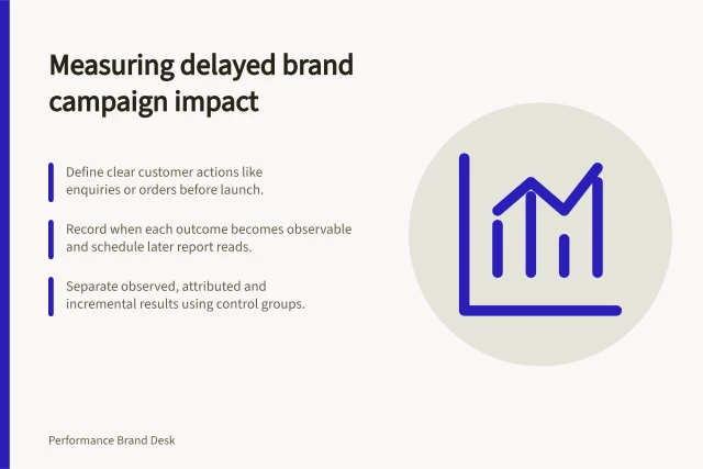 Measuring delayed brand campaign impact: Define clear customer actions like enquiries or orders before launch.; Record when each outcome becomes observable and schedule later report reads.; Separate observed, attributed and incremental results using control groups. Measuring delayed response to a brand-led campaign