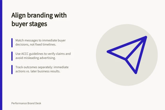 Align branding with buyer stages: Match messages to immediate buyer decisions, not fixed timelines.; Use ACCC guidelines to verify claims and avoid misleading advertising.; Track outcomes separately: immediate actions vs. later business results. Performance branding for different buying cycles