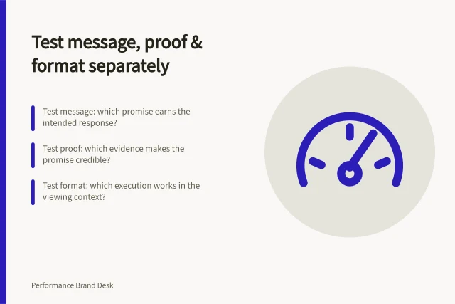 Test message, proof & format separately: Test message: which promise earns the intended response?; Test proof: which evidence makes the promise credible?; Test format: which execution works in the viewing context?. Planning tests across message, proof and format