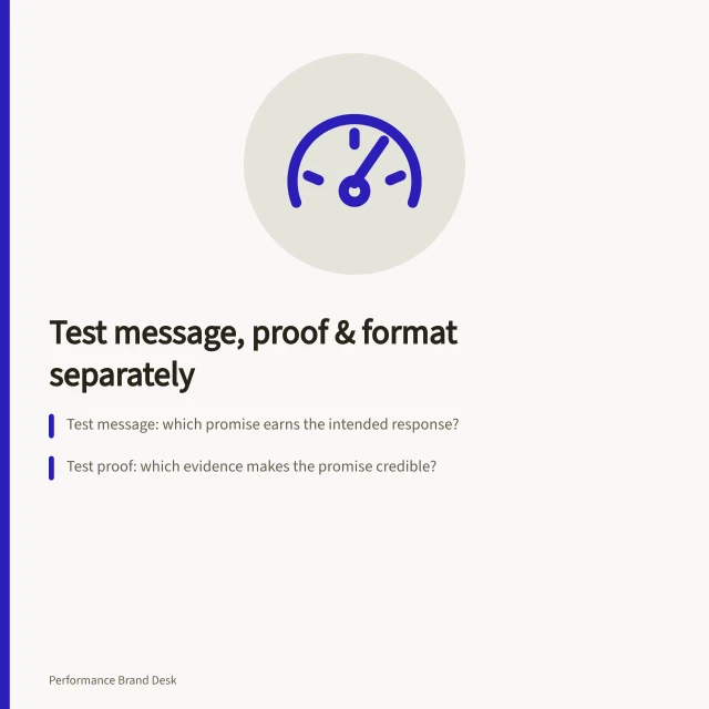 Test message, proof & format separately: Test message: which promise earns the intended response?; Test proof: which evidence makes the promise credible?; Test format: which execution works in the viewing context?. Planning tests across message, proof and format