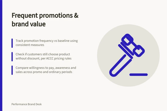 Frequent promotions & brand value: Track promotion frequency vs baseline using consistent measures; Check if customers still choose product without discount, per ACCC pricing rules; Compare willingness to pay, awareness and sales across promo and ordinary periods. Reviewing whether a frequent promotion weakens brand value