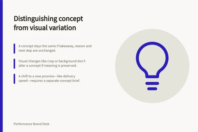 Distinguishing concept from visual variation: A concept stays the same if takeaway, reason and next step are unchanged.; Visual changes like crop or background don’t alter a concept if meaning is preserved.; A shift to a new promise—like delivery speed—requires a separate concept brief. Separating a creative concept from a visual variation