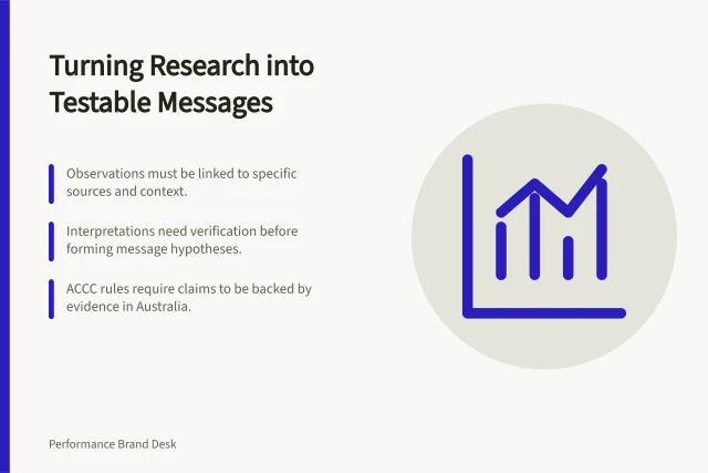 Turning Research into Testable Messages: Observations must be linked to specific sources and context.; Interpretations need verification before forming message hypotheses.; ACCC rules require claims to be backed by evidence in Australia. Turning research observations into testable messages