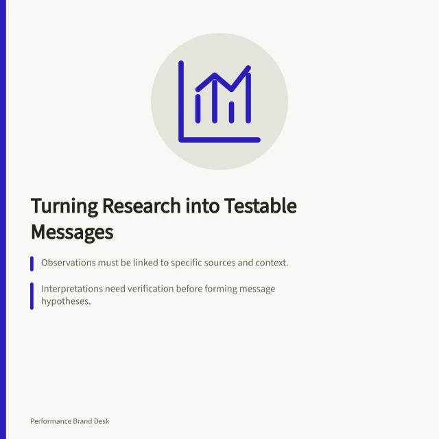 Turning Research into Testable Messages: Observations must be linked to specific sources and context.; Interpretations need verification before forming message hypotheses.; ACCC rules require claims to be backed by evidence in Australia. Turning research observations into testable messages